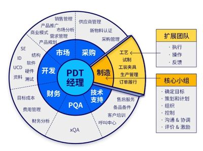IPD產品研發成功之道 從工程師到工程商人，平衡技術與市場的變革密碼