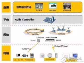 NB-IoT發(fā)展現(xiàn)狀、供應(yīng)鏈分析、產(chǎn)業(yè)機遇與挑戰(zhàn)及軟件開發(fā)趨勢